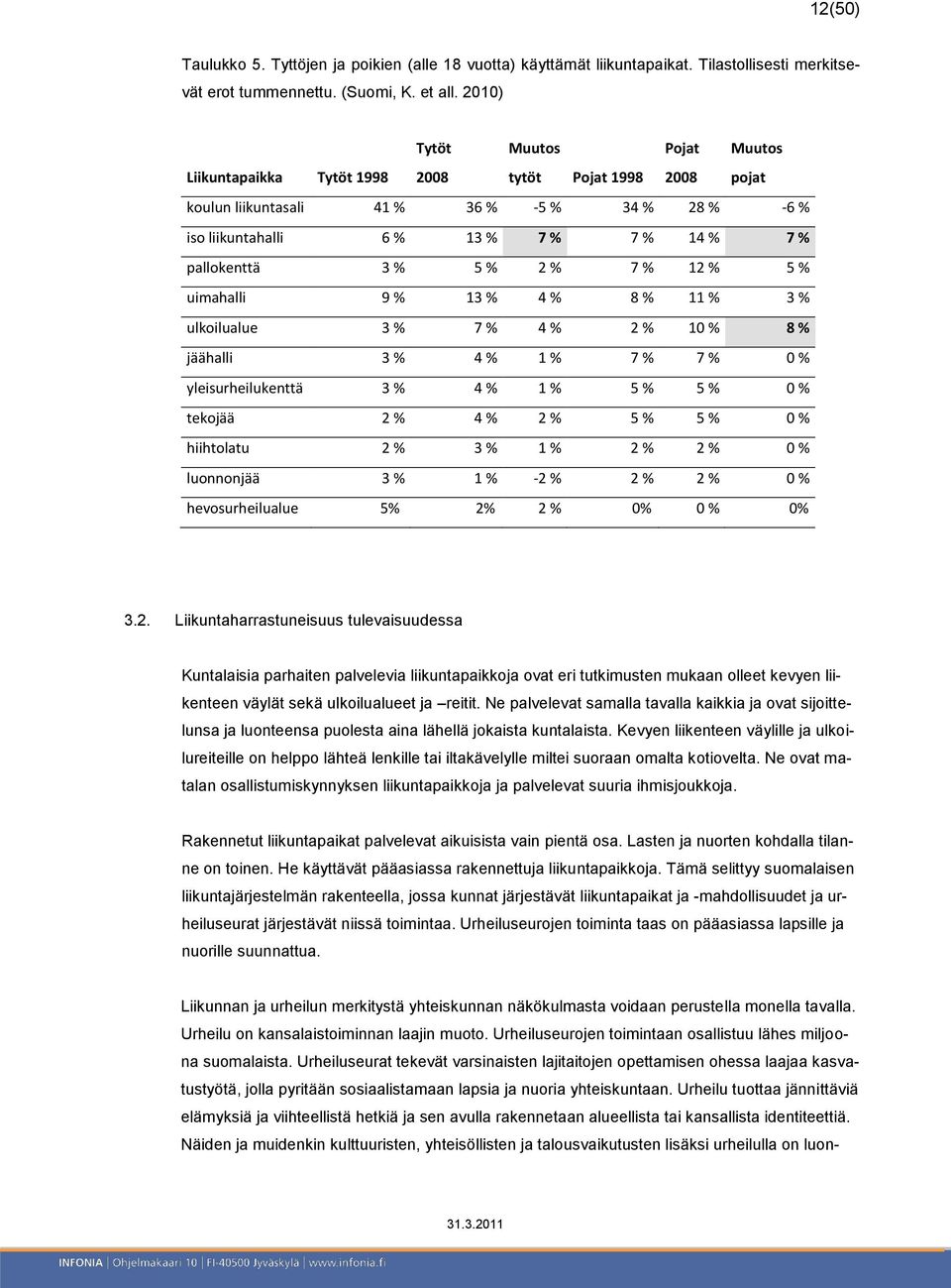 % 5 % 2 % 7 % 12 % 5 % uimahalli 9 % 13 % 4 % 8 % 11 % 3 % ulkoilualue 3 % 7 % 4 % 2 % 10 % 8 % jäähalli 3 % 4 % 1 % 7 % 7 % 0 % yleisurheilukenttä 3 % 4 % 1 % 5 % 5 % 0 % tekojää 2 % 4 % 2 % 5 % 5 %