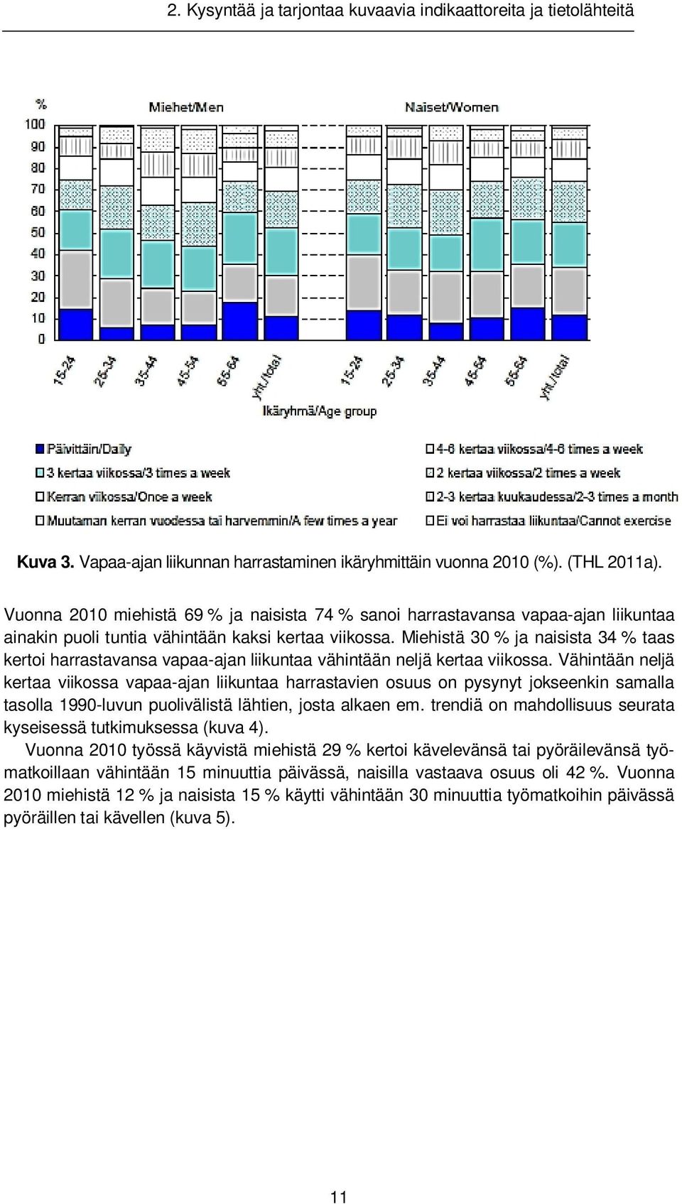 Miehistä 30 % ja naisista 34 % taas kertoi harrastavansa vapaa-ajan liikuntaa vähintään neljä kertaa viikossa.