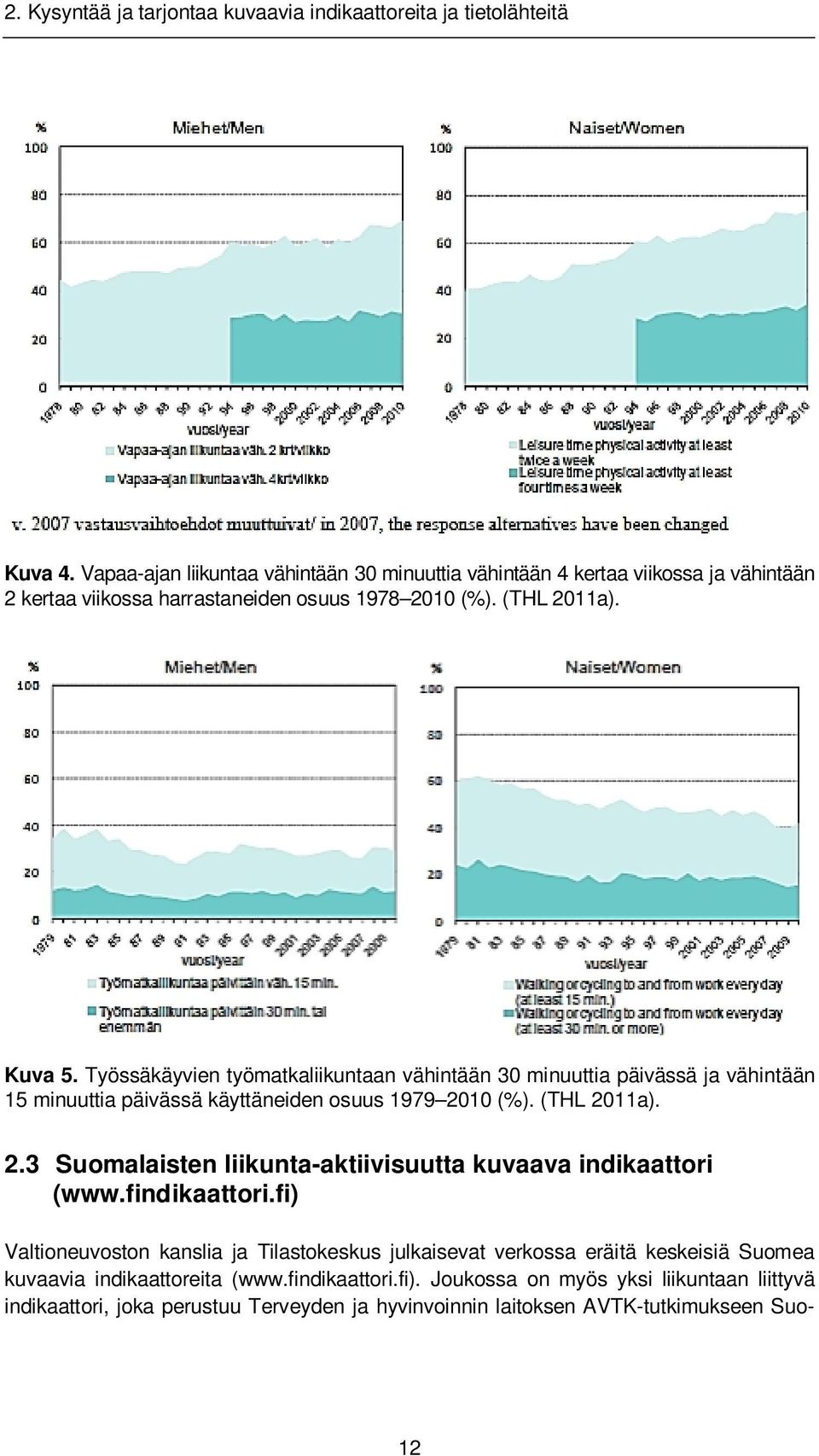 Työssäkäyvien työmatkaliikuntaan vähintään 30 minuuttia päivässä ja vähintään 15 minuuttia päivässä käyttäneiden osuus 1979 20