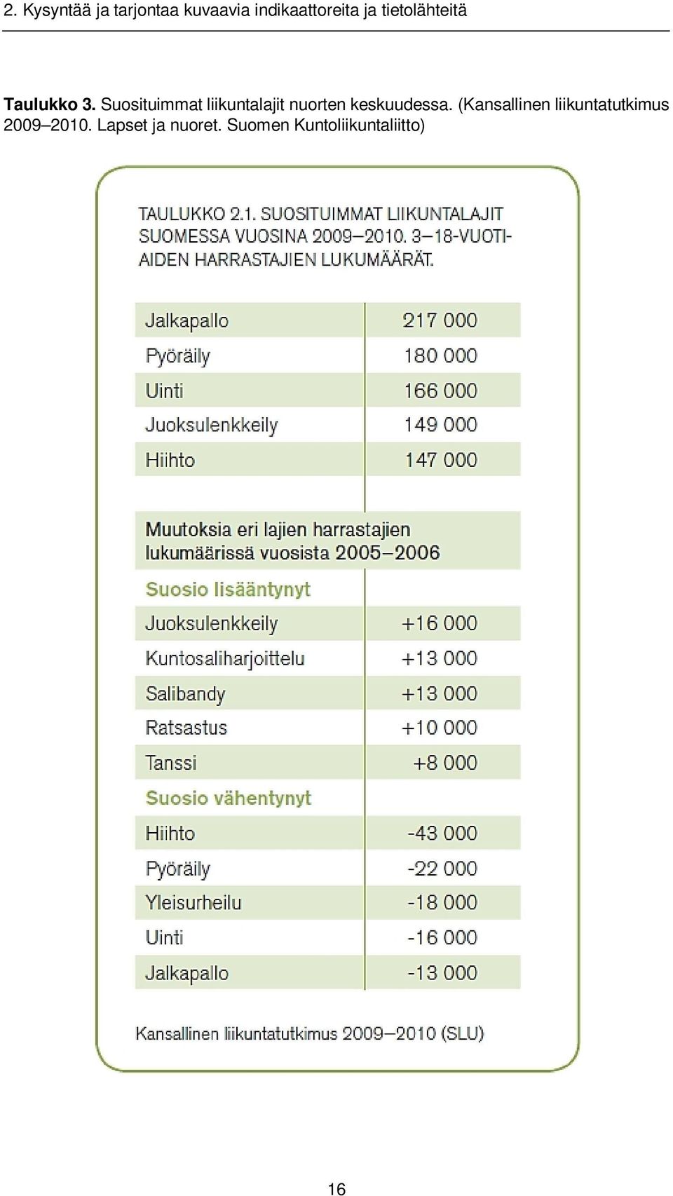 Suosituimmat liikuntalajit nuorten keskuudessa.