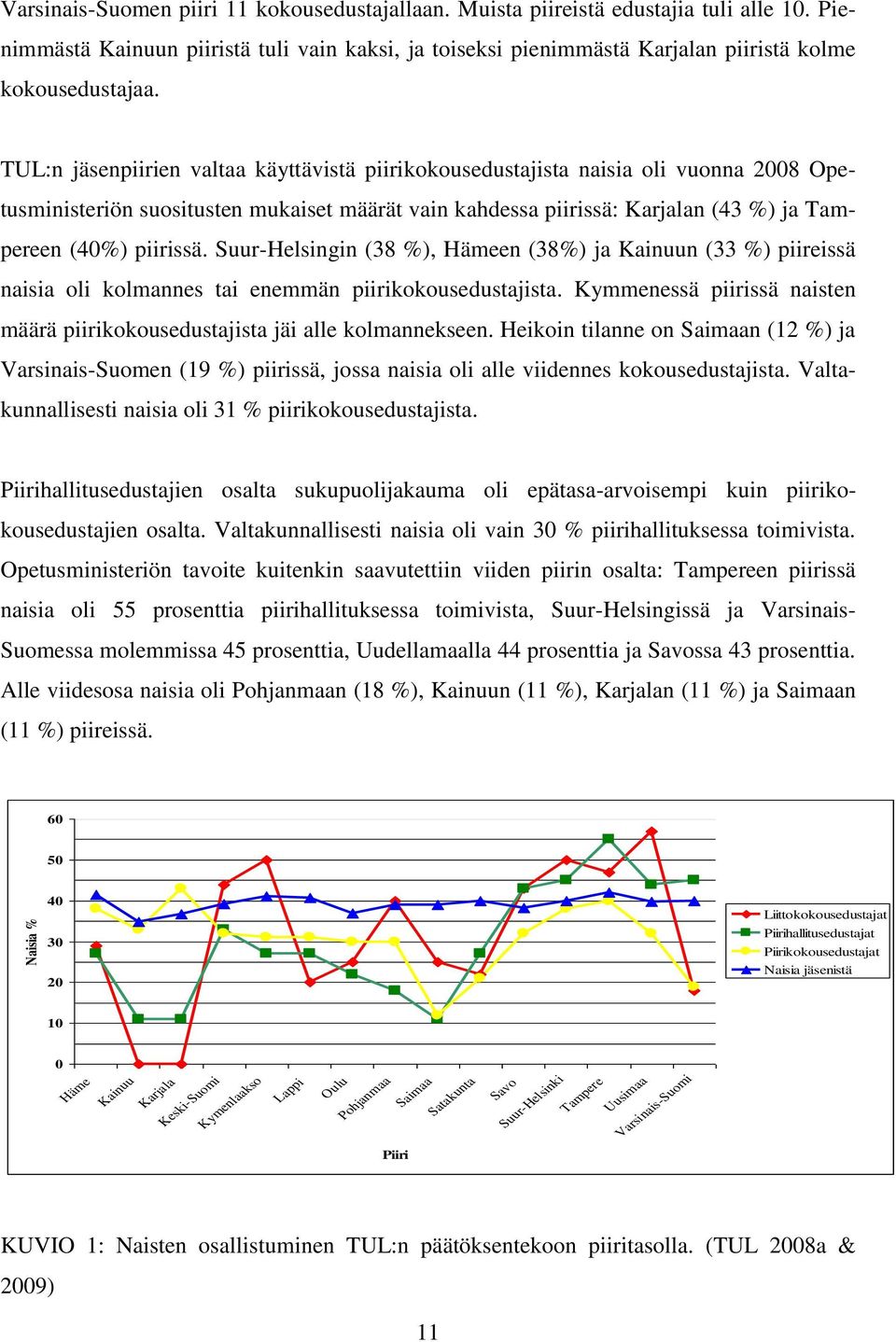 TUL:n jäsenpiirien valtaa käyttävistä piirikokousedustajista naisia oli vuonna 2008 Opetusministeriön suositusten mukaiset määrät vain kahdessa piirissä: Karjalan (43 %) ja Tampereen (40%) piirissä.