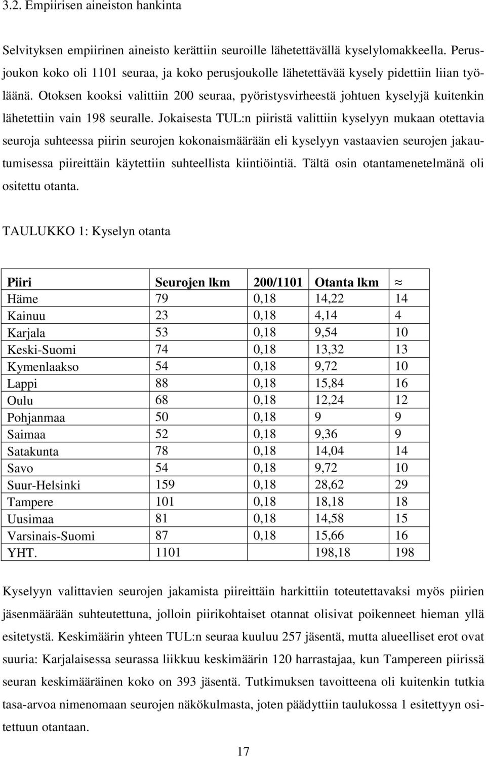 Otoksen kooksi valittiin 200 seuraa, pyöristysvirheestä johtuen kyselyjä kuitenkin lähetettiin vain 198 seuralle.