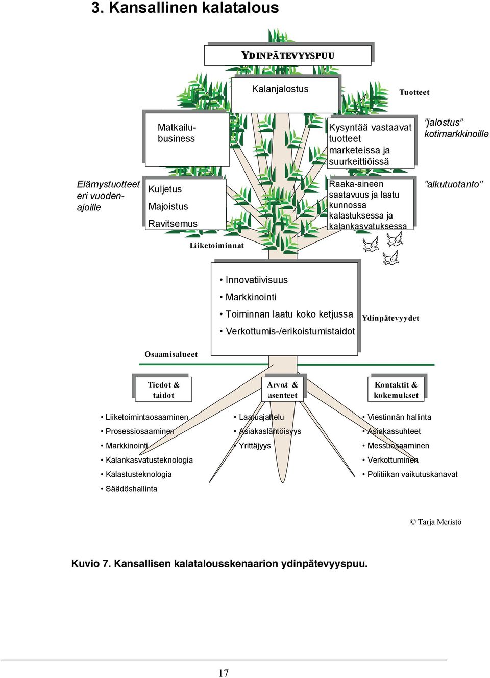 Verkottumis-/erikoistumistaidot Ydinpätevyydet Osaamisalueet Tiedot & taidot Liiketoimintaosaaminen Prosessiosaaminen Markkinointi Kalankasvatusteknologia Kalastusteknologia Säädöshallinta Arvot z &