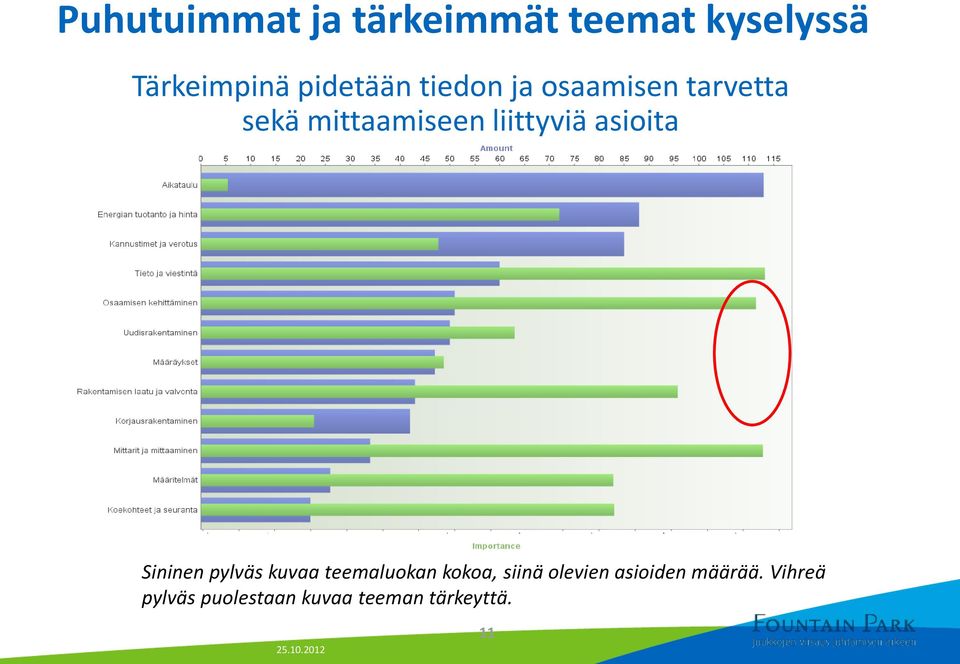 Sininen pylväs kuvaa teemaluokan kokoa, siinä olevien asioiden