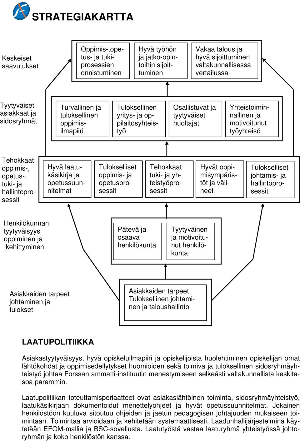 työyhteisö ehokkaat oppimis-, opetus-, tuki- ja hallintoprosessit Hyvä laatukäsikirja ja opetussuunnitelmat ulokselliset oppimis- ja opetusprosessit ehokkaat tuki- ja yhteistyöprosessit Hyvät