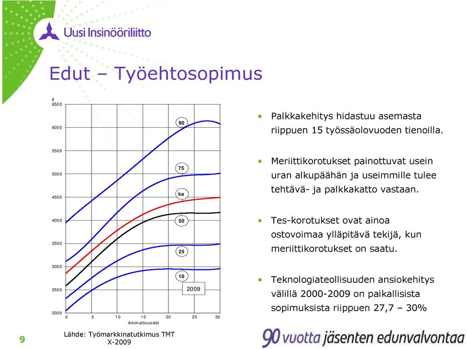 vastaan. 4000 3500 50 25 Tes-korotukset ovat ainoa ostovoimaa ylläpitävä tekijä, kun meriittikorotukset on saatu.