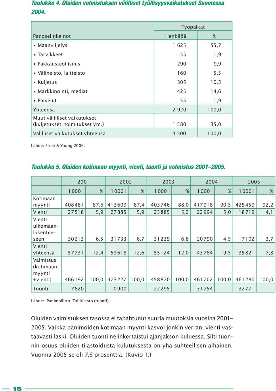 Yhteensä 2 920 100,0 Muut välilliset vaikutukset (kuljetukset, toimitukset ym.) 1 580 35,0 Välilliset vaikutukset yhteensä 4 500 100,0 Lähde: Ernst & Young 2006. Taulukko 5.