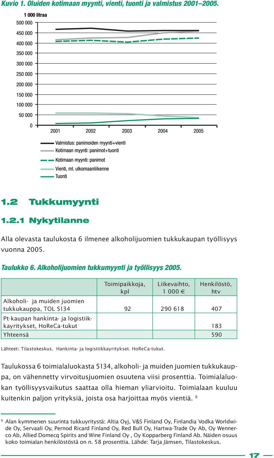 Toimipaikkoja, kpl Liikevaihto, 1 000 Henkilöstö, htv Alkoholi- ja muiden juomien tukkukauppa, TOL 5134 92 290 618 407 Pt-kaupan hankinta- ja logistiikkayritykset, HoReCa-tukut 183 Yhteensä 590