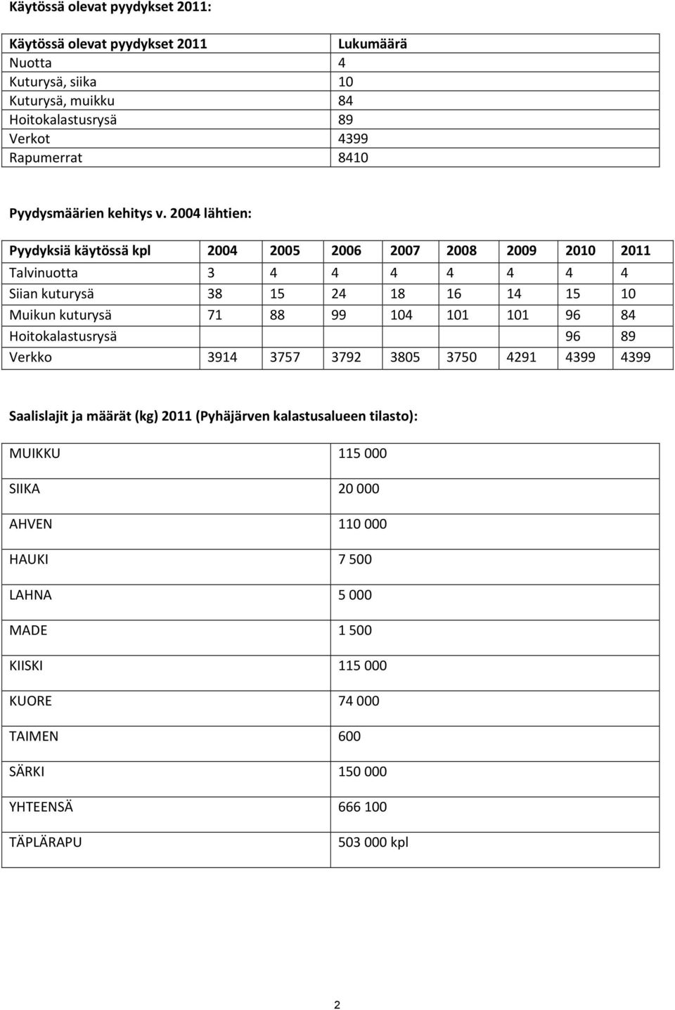 24 lähtien: Pyydyksiä käytössä kpl 24 25 26 27 28 29 21 211 Talvinuotta 3 4 4 4 4 4 4 4 Siian kuturysä 38 15 24 18 16 14 15 1 Muikun kuturysä 71 88 99 14