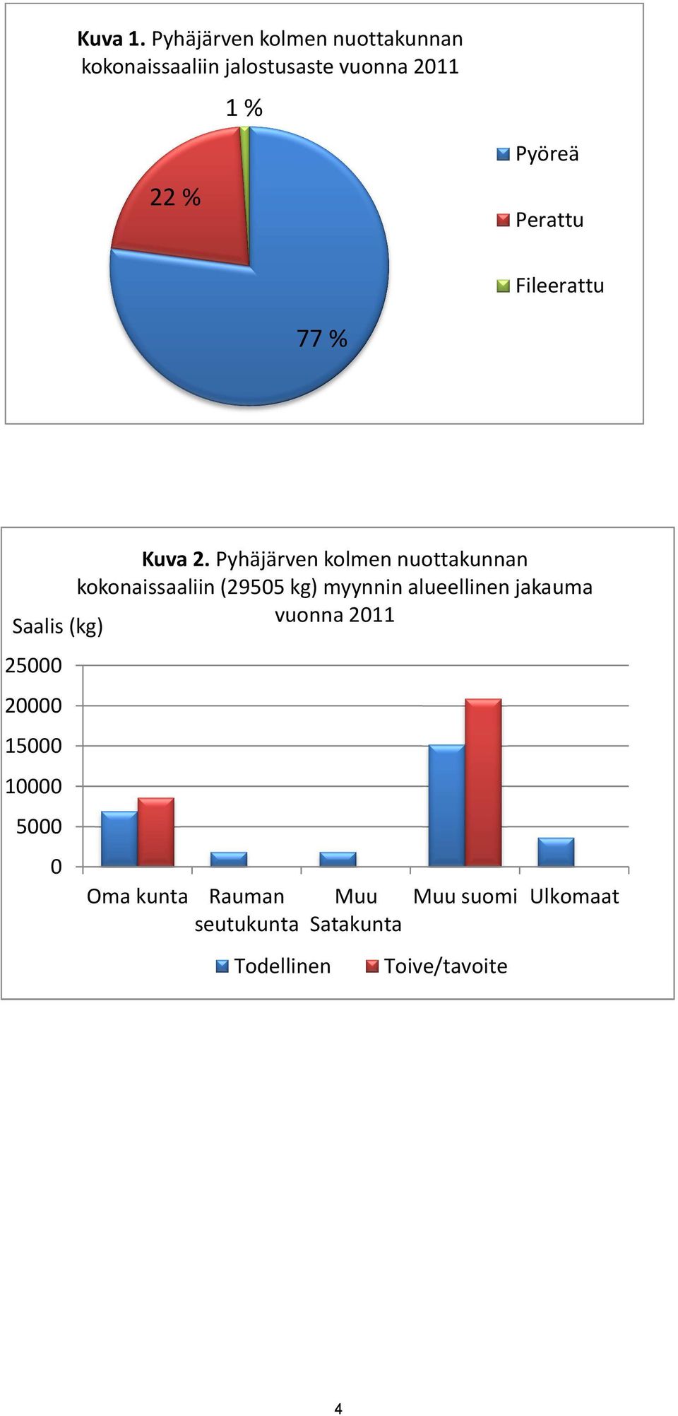 Pyöreä Perattu Fileerattu 77 % Kuva 2.