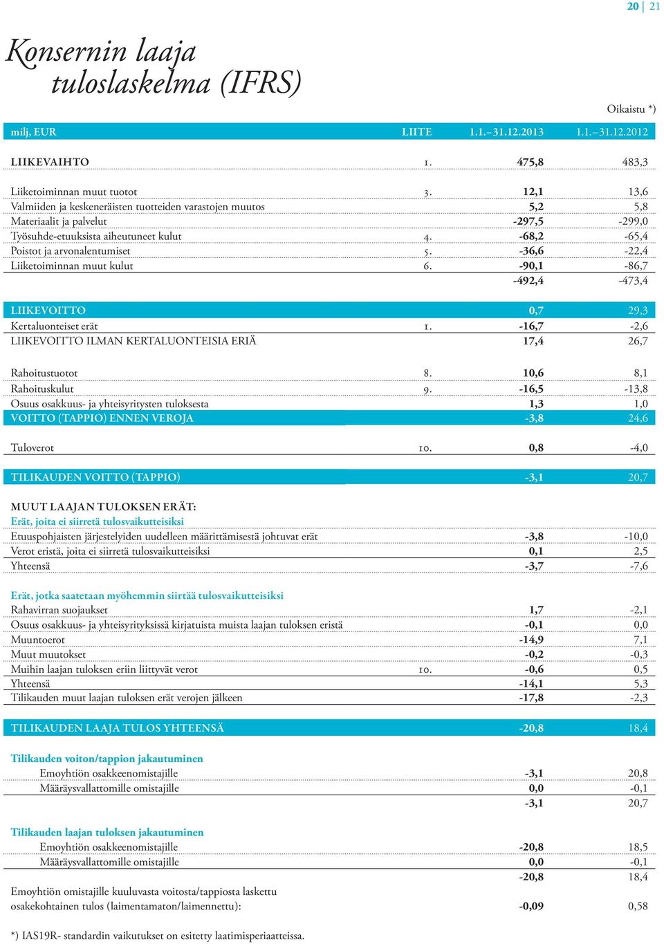 -36,6-22,4 Liiketoiminnan muut kulut 6. -90,1-86,7-492,4-473,4 LIIKEVOITTO 0,7 29,3 Kertaluonteiset erät 1. -16,7-2,6 LIIKEVOITTO ILMAN KERTALUONTEISIA ERIÄ 17,4 26,7 Rahoitustuotot 8.