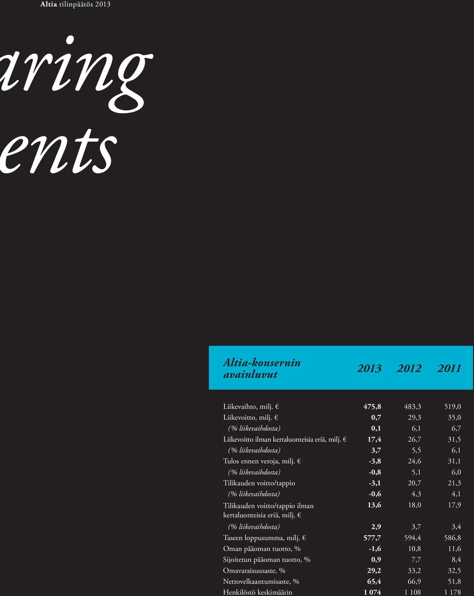 -3,8 24,6 31,1 (% liikevaihdosta ) -0,8 5,1 6,0 Tilikauden voitto/tappio -3,1 20,7 21,3 (% liikevaihdosta) -0,6 4,3 4,1 Tilikauden voitto/tappio ilman 13,6 18,0 17,9 kertaluonteisia eriä,