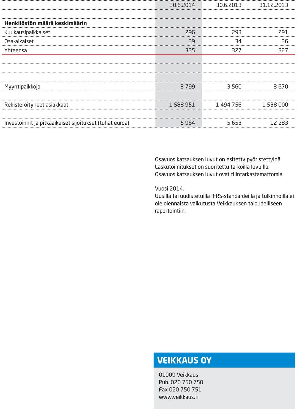 1 588 951 1 494 756 1 538 000 Investoinnit ja pitkäaikaiset sijoitukset (tuhat euroa) 5 964 5 653 12 283 Osavuosikatsauksen luvut on esitetty pyöristettyinä.