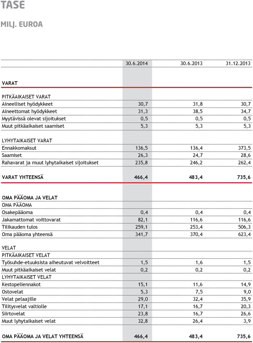 LYHYTAIKAISET VARAT Ennakkomaksut 136,5 136,4 373,5 Saamiset 26,3 24,7 28,6 Rahavarat ja muut lyhytaikaiset sijoitukset 235,8 246,2 262,4 VARAT YHTEENSÄ 466,4 483,4 735,6 OMA PÄÄOMA JA VELAT OMA