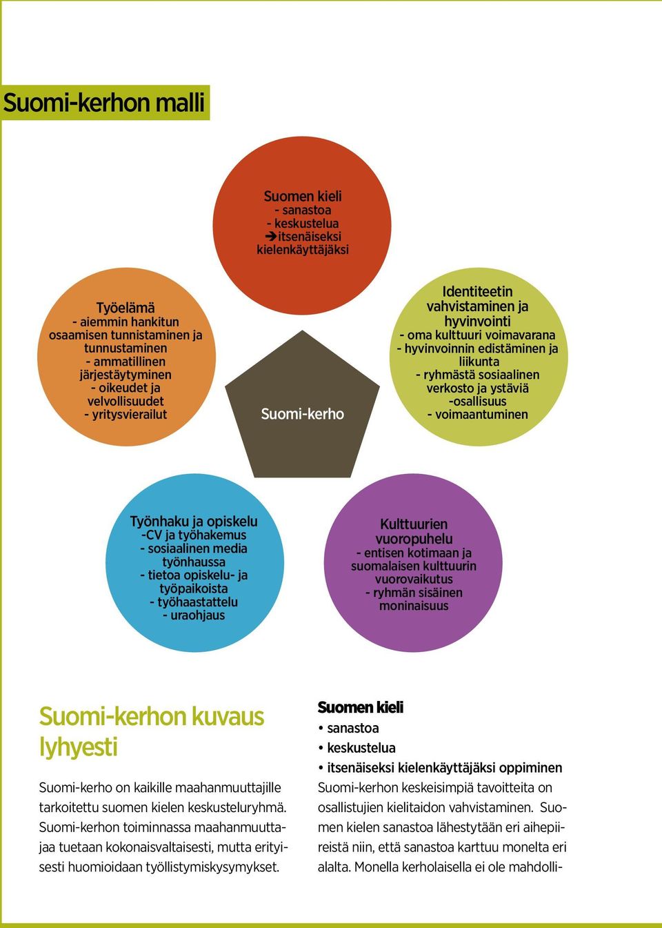 -osallisuus - voimaantuminen Työnhaku ja opiskelu -CV ja työhakemus - sosiaalinen media työnhaussa - tietoa opiskelu- ja työpaikoista - työhaastattelu - uraohjaus Kulttuurien vuoropuhelu - entisen