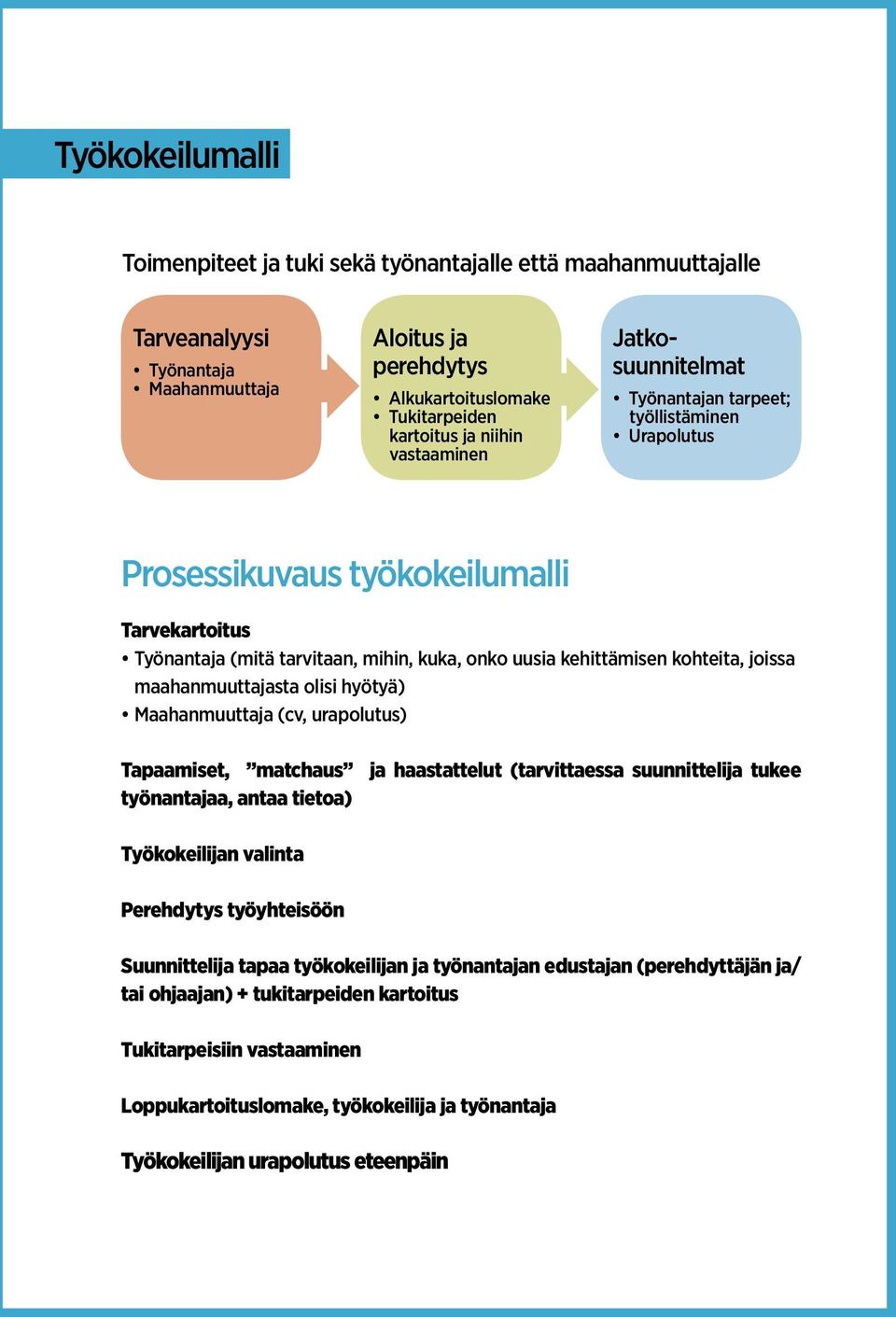 maahanmuuttajasta olisi hyötyä) Maahanmuuttaja (cv, urapolutus) Tapaamiset, matchaus ja haastattelut (tarvittaessa suunnittelija tukee työnantajaa, antaa tietoa) Työkokeilijan valinta Perehdytys