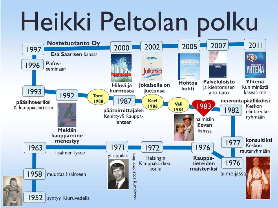 Palveluloisto Yhtenä ja kiehtomisen Kun minästä aito taito kasvaa me neuvontapäälliköksi Keskon 1982 elintarvike- ryhmään 1983 naimisiin Eevan kanssa 1963 1971 1972