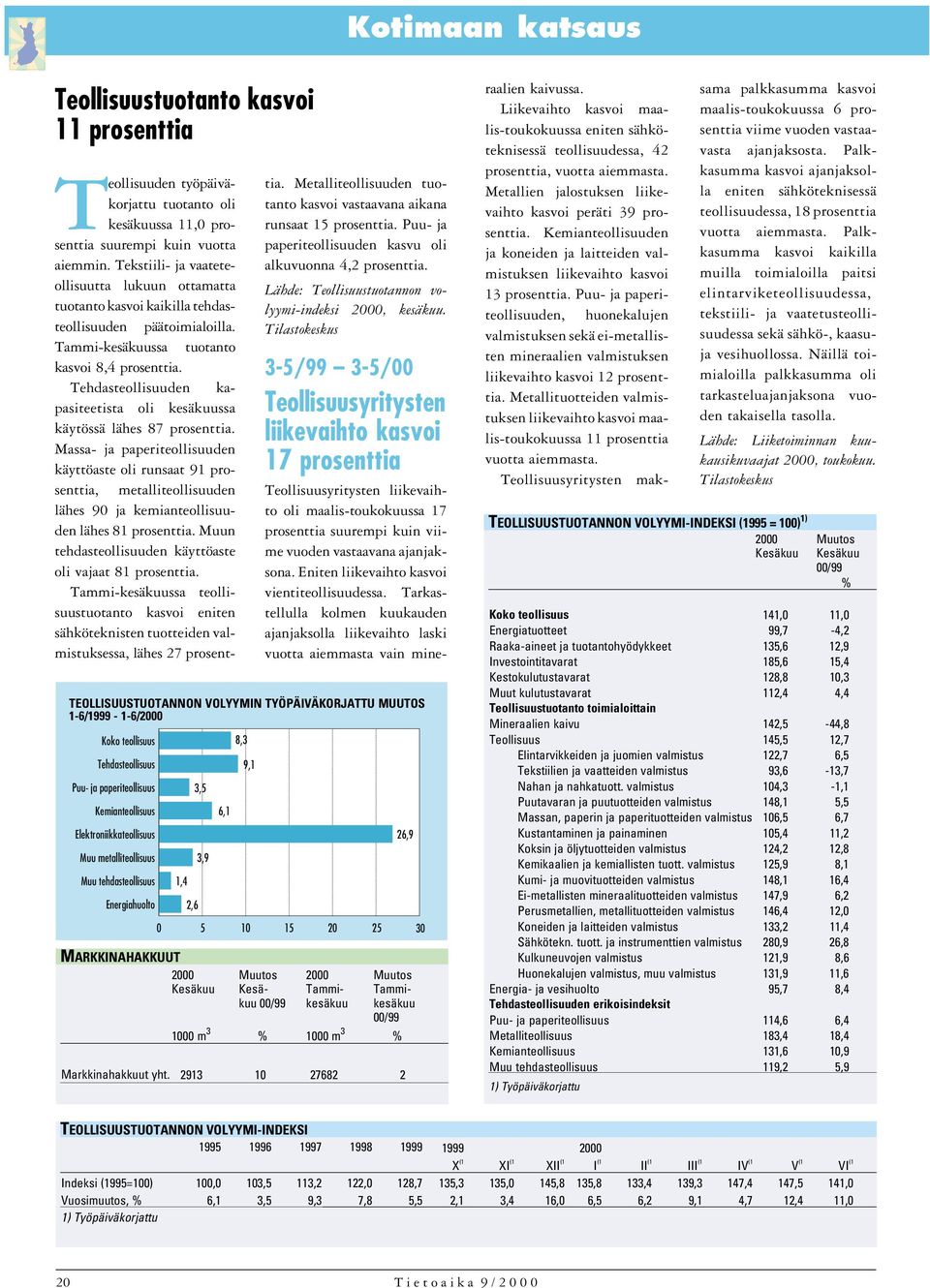 Tehdasteollisuuden kapasiteetista oli kesäkuussa käytössä lähes 87 prosenttia.