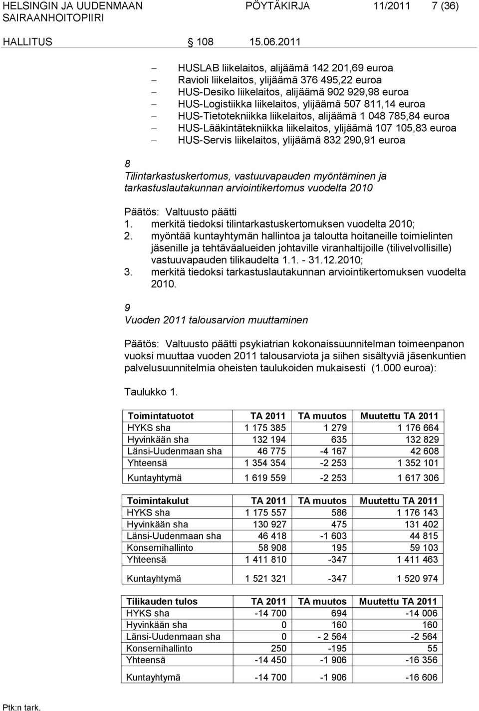 euroa HUS-Tietotekniikka liikelaitos, alijäämä 1 048 785,84 euroa HUS-Lääkintätekniikka liikelaitos, ylijäämä 107 105,83 euroa HUS-Servis liikelaitos, ylijäämä 832 290,91 euroa 8