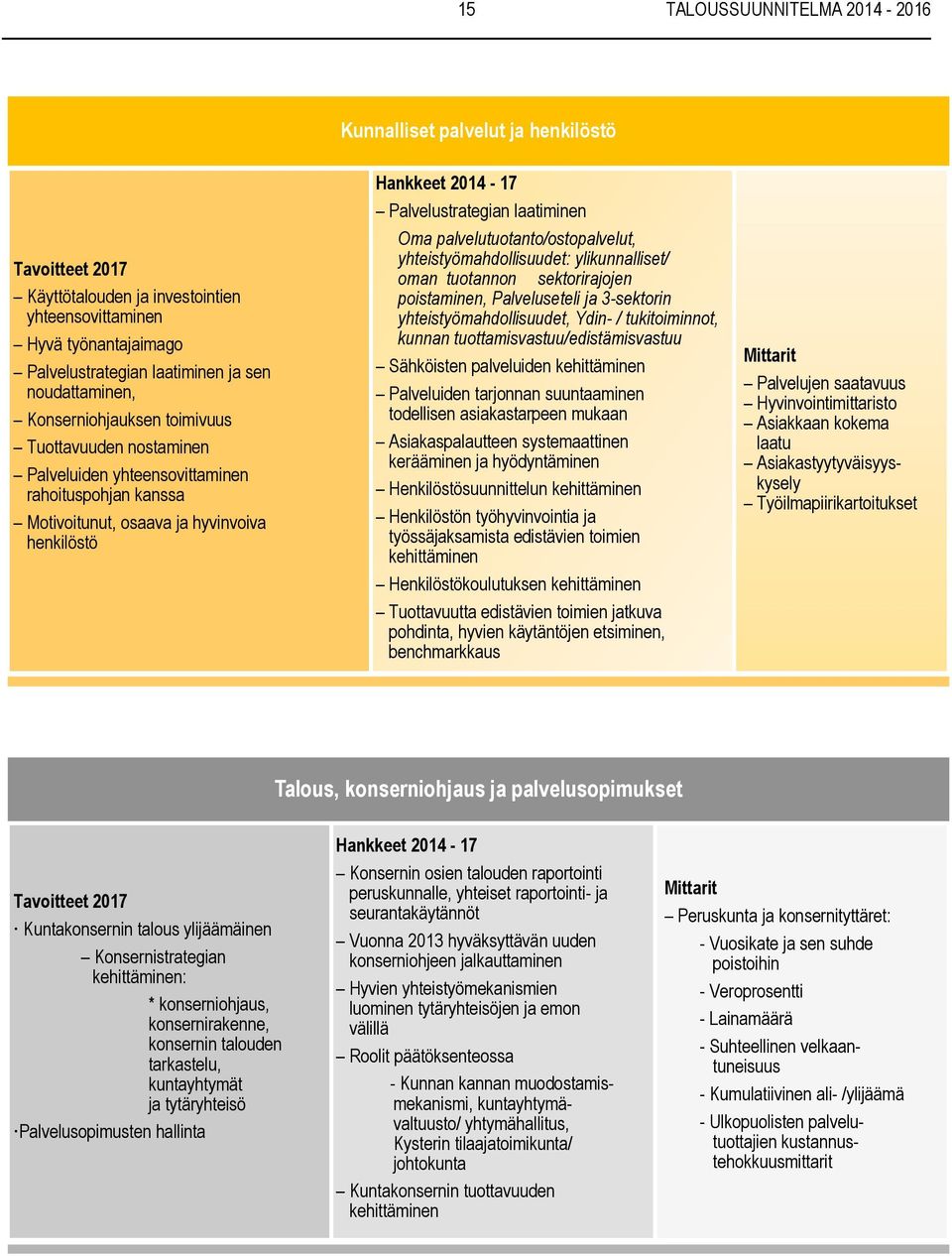 Palvelustrategian laatiminen Oma palvelutuotanto/ostopalvelut, yhteistyömahdollisuudet: ylikunnalliset/ oman tuotannon sektorirajojen poistaminen, Palveluseteli ja 3-sektorin yhteistyömahdollisuudet,