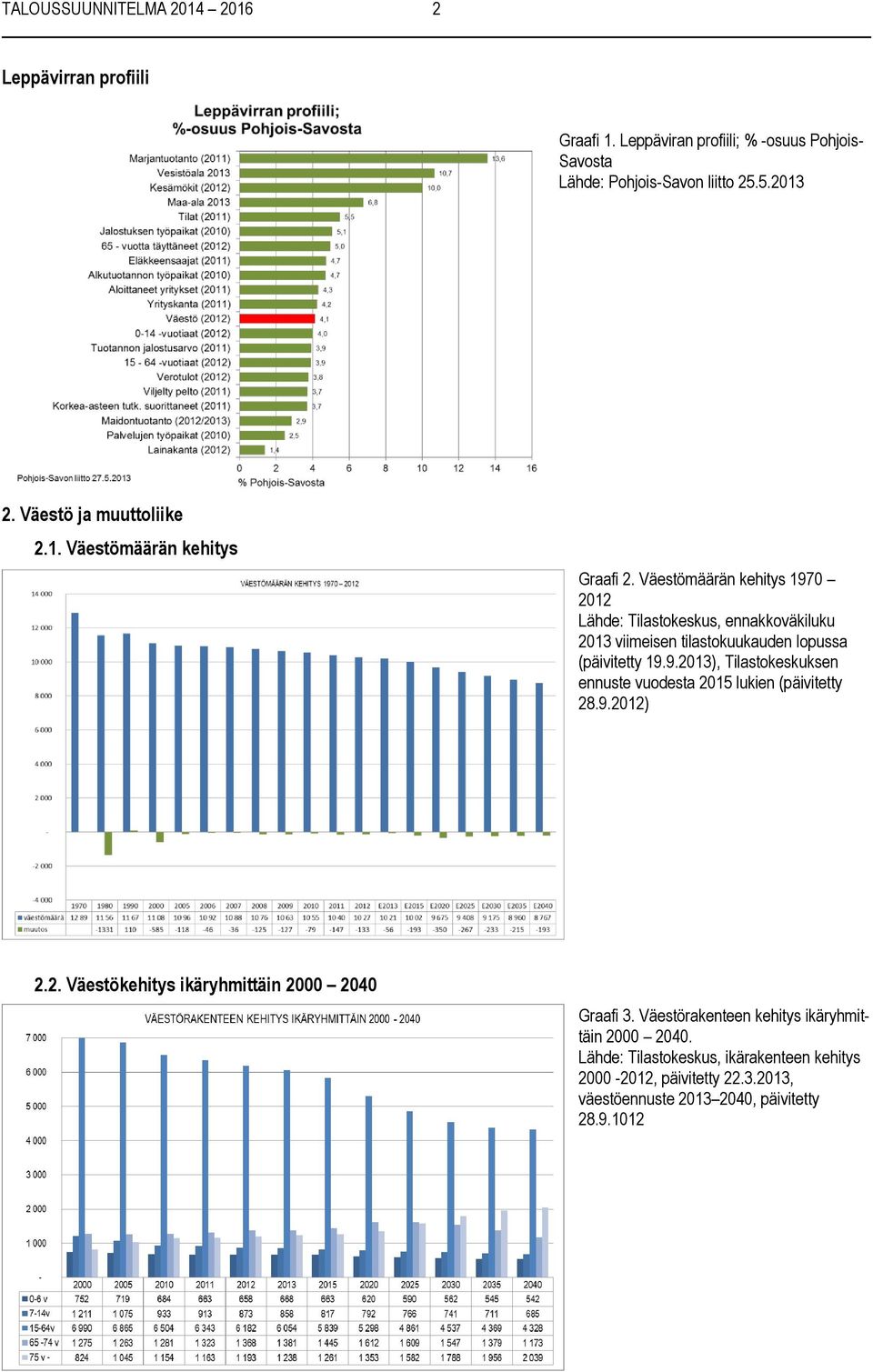 Väestömäärän kehitys 1970 2012 Lähde: Tilastokeskus, ennakkoväkiluku 2013 viimeisen tilastokuukauden lopussa (päivitetty 19.9.2013), Tilastokeskuksen ennuste vuodesta 2015 lukien (päivitetty 28.