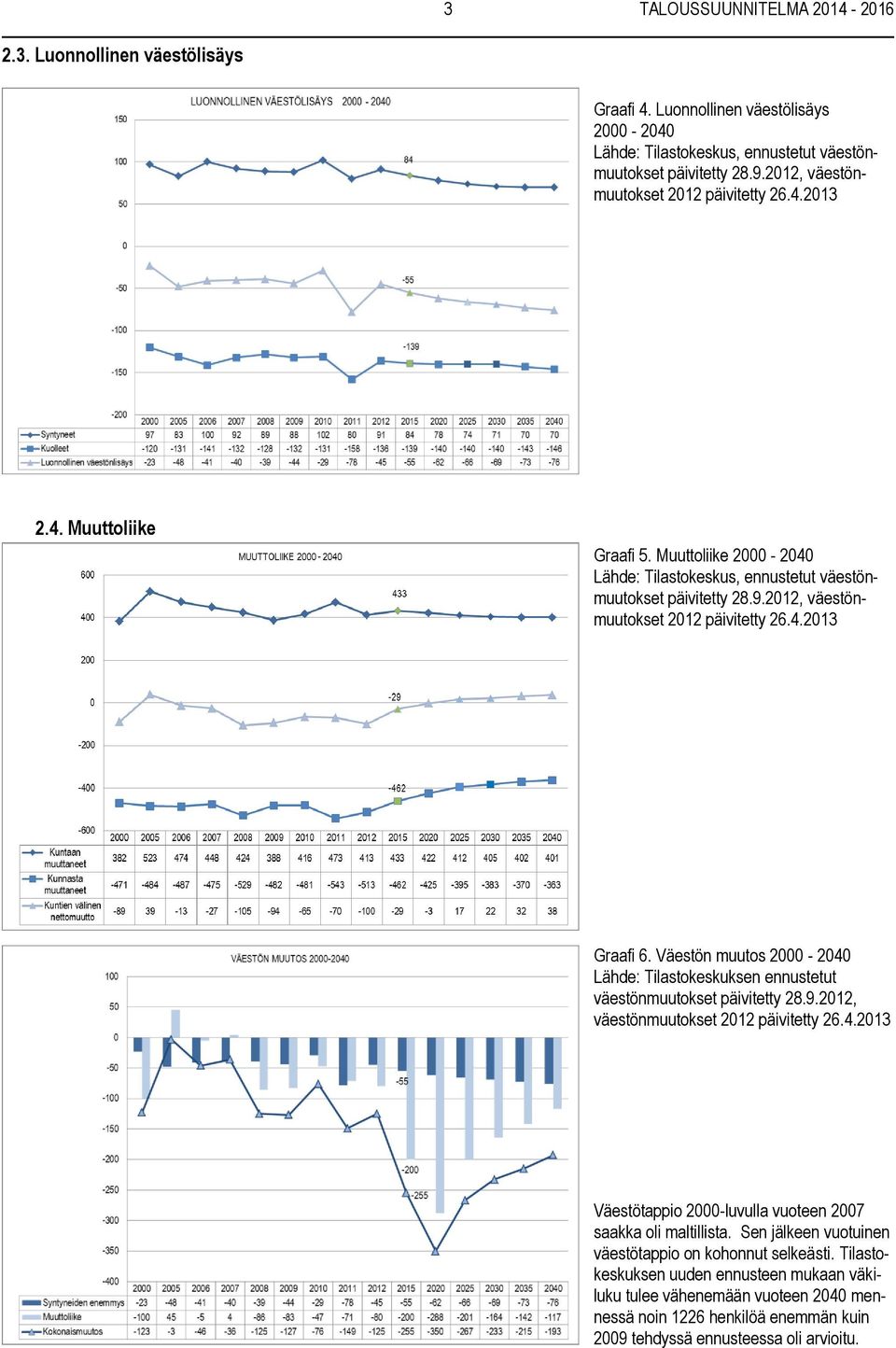 2012, väestönmuutokset 2012 päivitetty 26.4.2013 Graafi 6. Väestön muutos 2000-2040 Lähde: Tilastokeskuksen ennustetut väestönmuutokset päivitetty 28.9.2012, väestönmuutokset 2012 päivitetty 26.4.2013 Väestötappio 2000-luvulla vuoteen 2007 saakka oli maltillista.