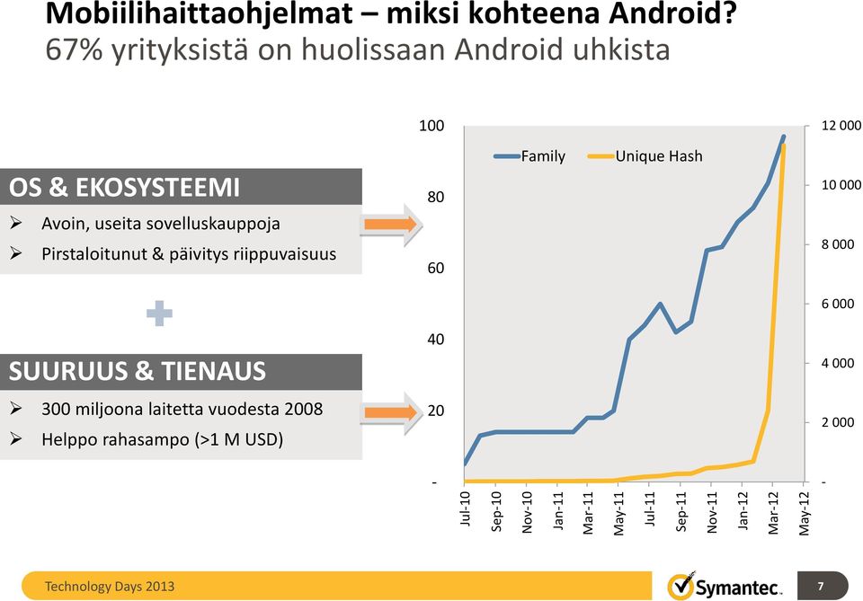 67% yrityksistä on huolissaan Android uhkista 100 12 000 OS & EKOSYSTEEMI Avoin, useita sovelluskauppoja