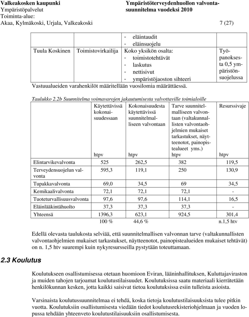 2b Suunnitelma voimavarojen jakautumisesta valvottaville toimialoille Käytettävissä kokonaisuudessaan Resurssivaje Kokonaisuudesta käytettävissä suunnitelmalliseen valvontaan Tarve suunnitelmalliseen