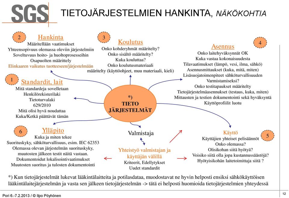 Kuka ja miten tekee Suorituskyky, sähköturvallisuus, esim. IEC 62353 Olemassa olevan järjestelmän suorituskyky, muutosten jälkeen testit näitä vastaan.