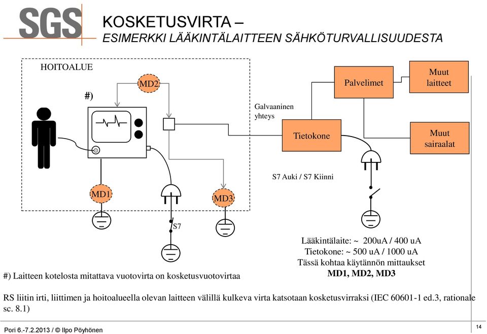 Lääkintälaite: ~ 200uA / 400 ua Tietokone: ~ 500 ua / 1000 ua Tässä kohtaa käytännön mittaukset MD1, MD2, MD3 RS liitin irti,