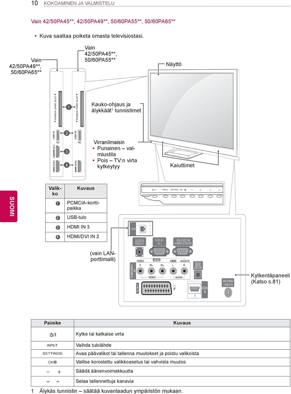 Kaiuttimet Valikko Kuvaus 1 PCMCIA-korttipaikka 2 USB-tulo 3 HDMI IN 3 4 HDMI/DVI IN 2 (vain LANporttimalli) Kytkentäpaneeli (Katso s.