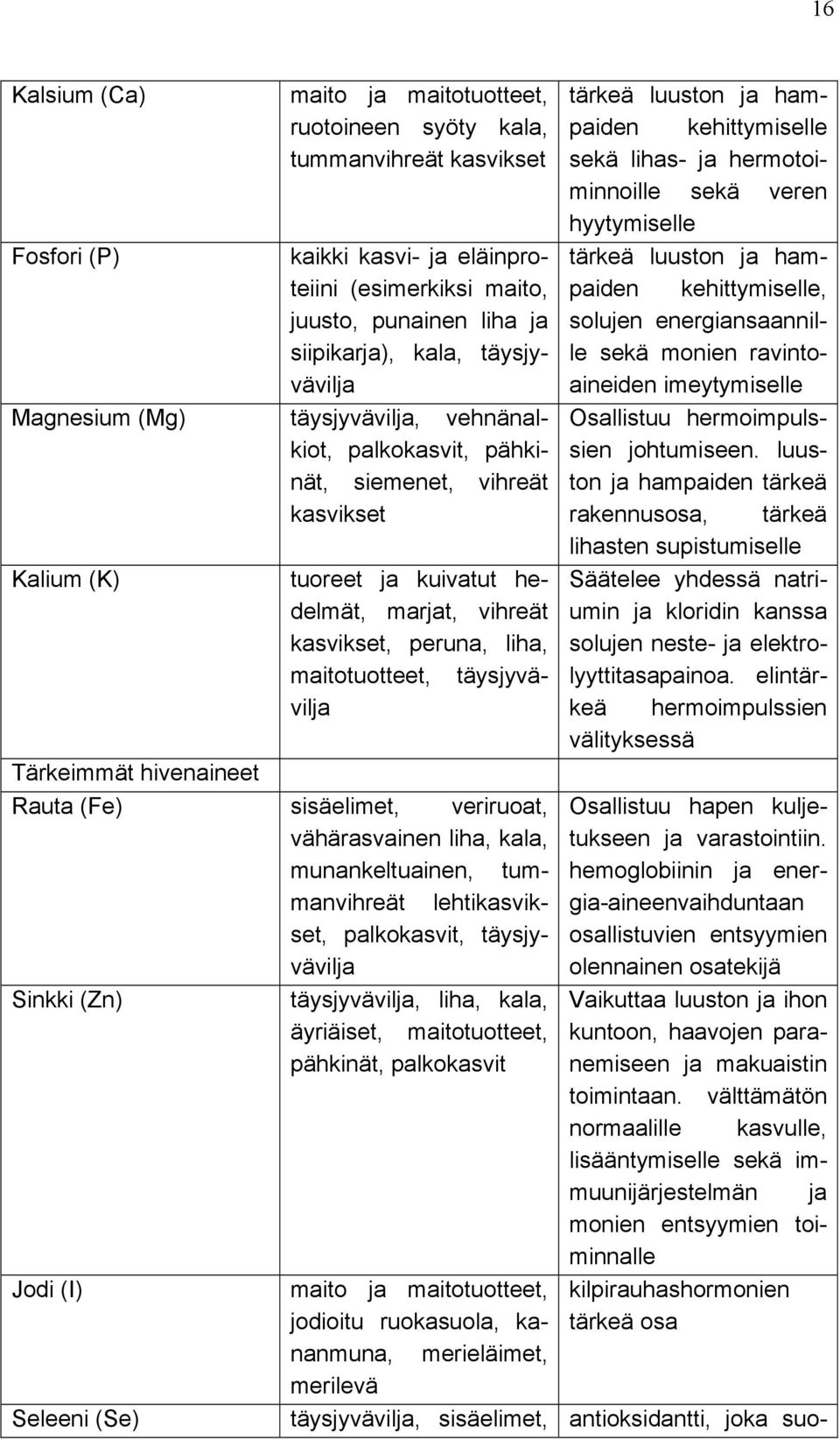 maitotuotteet, täysjyvävilja Tärkeimmät hivenaineet Rauta (Fe) sisäelimet, veriruoat, vähärasvainen liha, kala, munankeltuainen, tummanvihreät lehtikasvikset, palkokasvit, täysjyvävilja Sinkki (Zn)