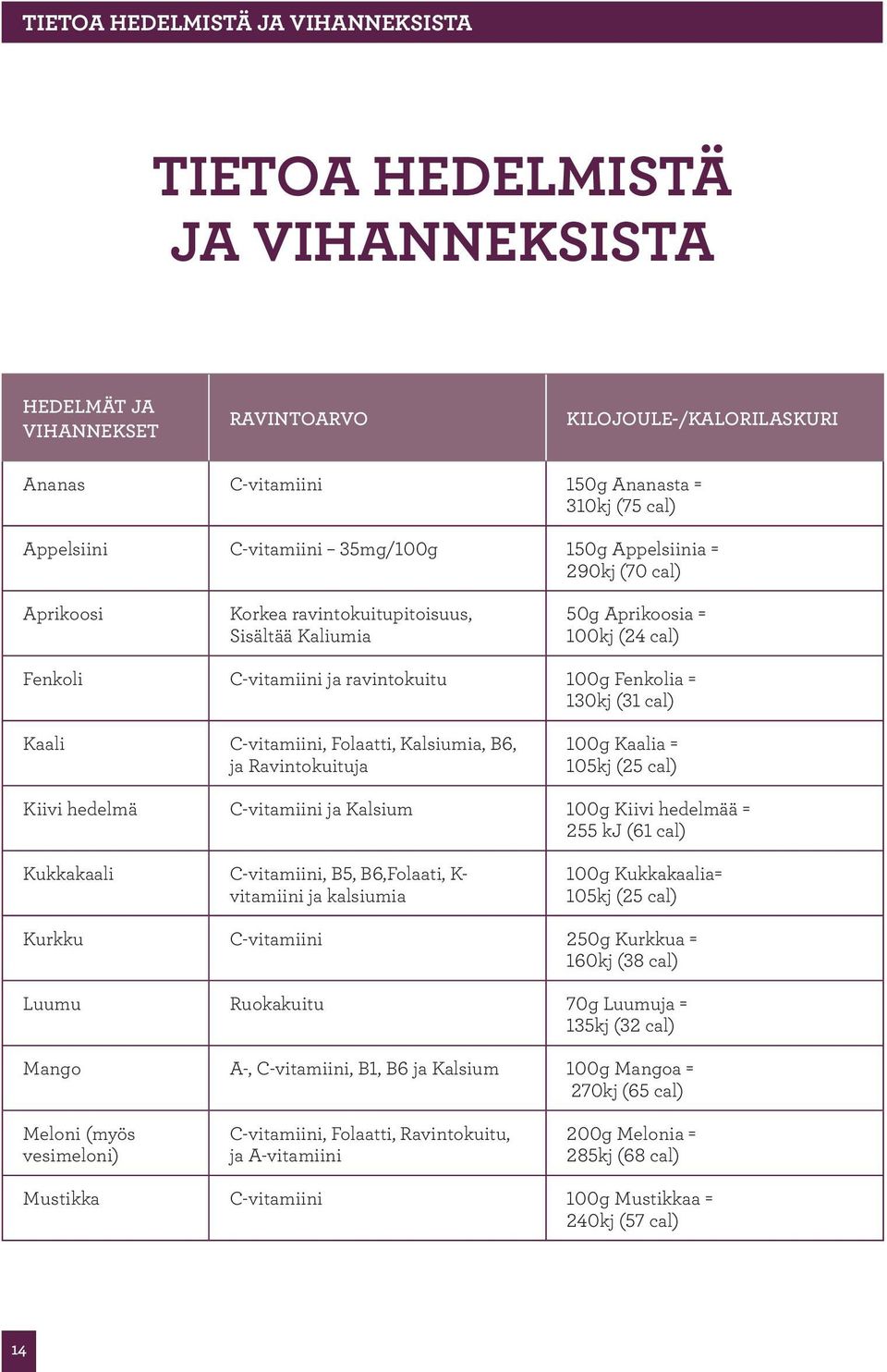 130kj (31 cal) Kaali C-vitamiini, Folaatti, Kalsiumia, B6, ja Ravintokuituja 100g Kaalia = 105kj (25 cal) Kiivi hedelmä C-vitamiini ja Kalsium 100g Kiivi hedelmää = 255 kj (61 cal) Kukkakaali