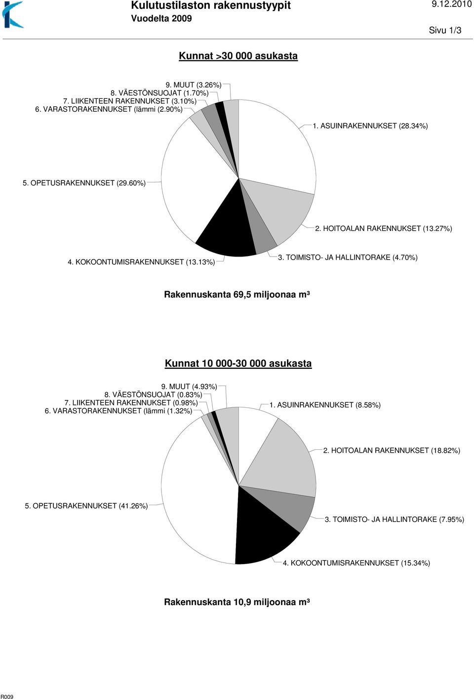 TOIMISTO- JA HALLINTORAKE (4.70%) Rakennuskanta 69,5 miljoonaa m³ Kunnat 10 000-30 000 asukasta 9. MUUT (4.93%) 8. VÄESTÖNSUOJAT (0.83%) 7. LIIKENTEEN RAKENNUKSET (0.98%) 6.