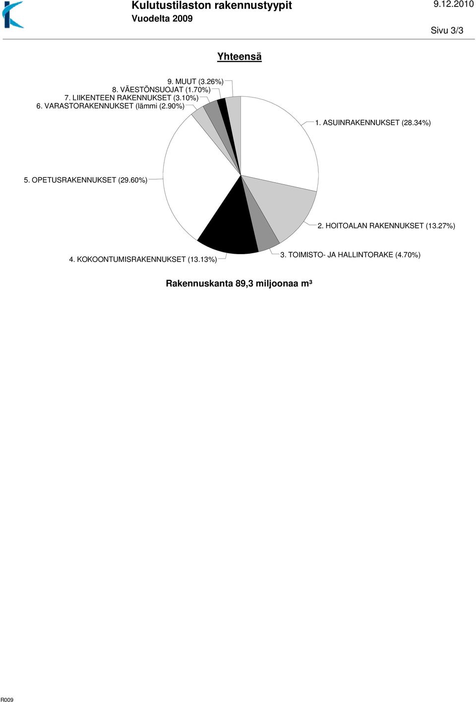 90%) 1. ASUINRAKENNUKSET (28.34%) 5. OPETUSRAKENNUKSET (29.60%) 2. HOITOALAN RAKENNUKSET (13.