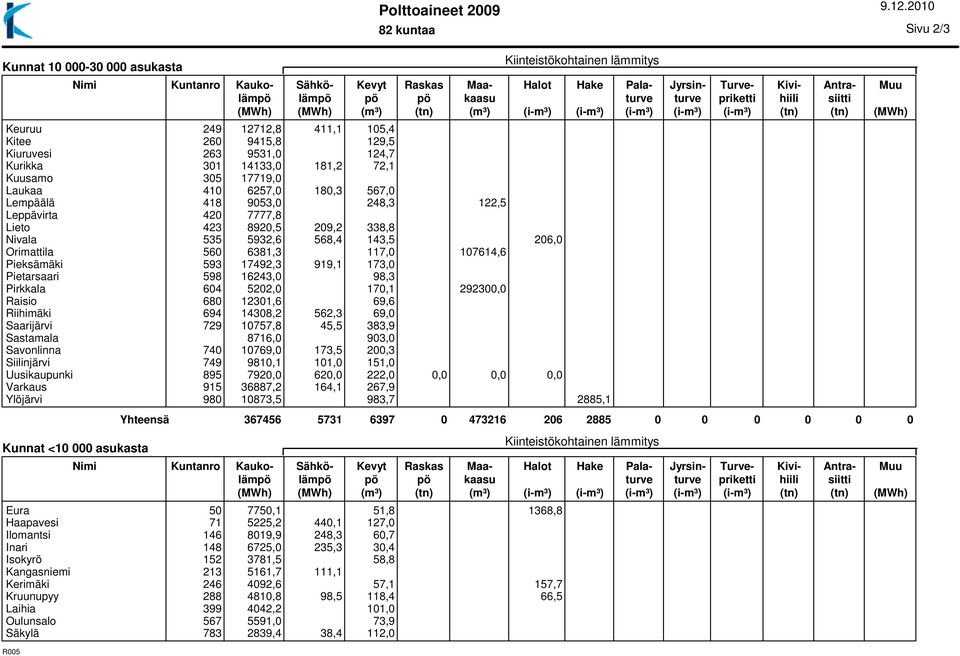 7777,8 Lieto 423 8920,5 209,2 338,8 Nivala 535 5932,6 568,4 143,5 206,0 Orimattila 560 6381,3 117,0 107614,6 Pieksämäki 593 17492,3 919,1 173,0 Pietarsaari 598 16243,0 98,3 Pirkkala 604 5202,0 170,1