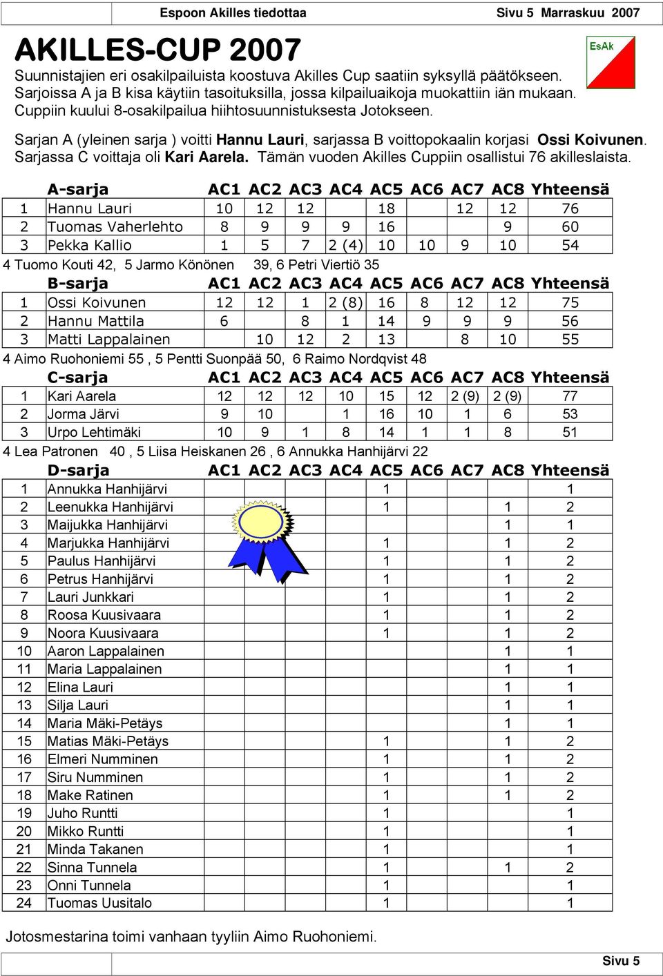 Sarjan A (yleinen sarja ) voitti Hannu Lauri, sarjassa B voittopokaalin korjasi Ossi Koivunen. Sarjassa C voittaja oli Kari Aarela. Tämän vuoden Akilles Cuppiin osallistui 76 akilleslaista.