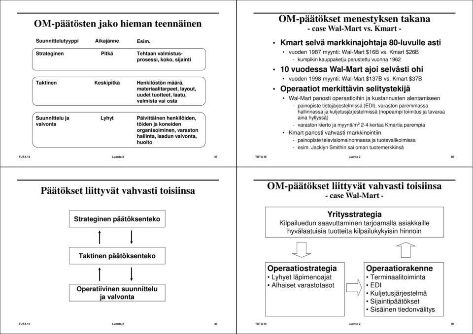 Kmart $26B - kumpikin kauppaketju perustettu vuonna 1962 10 vuodessa Wal-Mart ajoi selvästi ohi Taktinen Suunnittelu ja valvonta Keskipitkä Lyhyt Henkilöstön määrä, materiaalitarpeet, layout, uudet