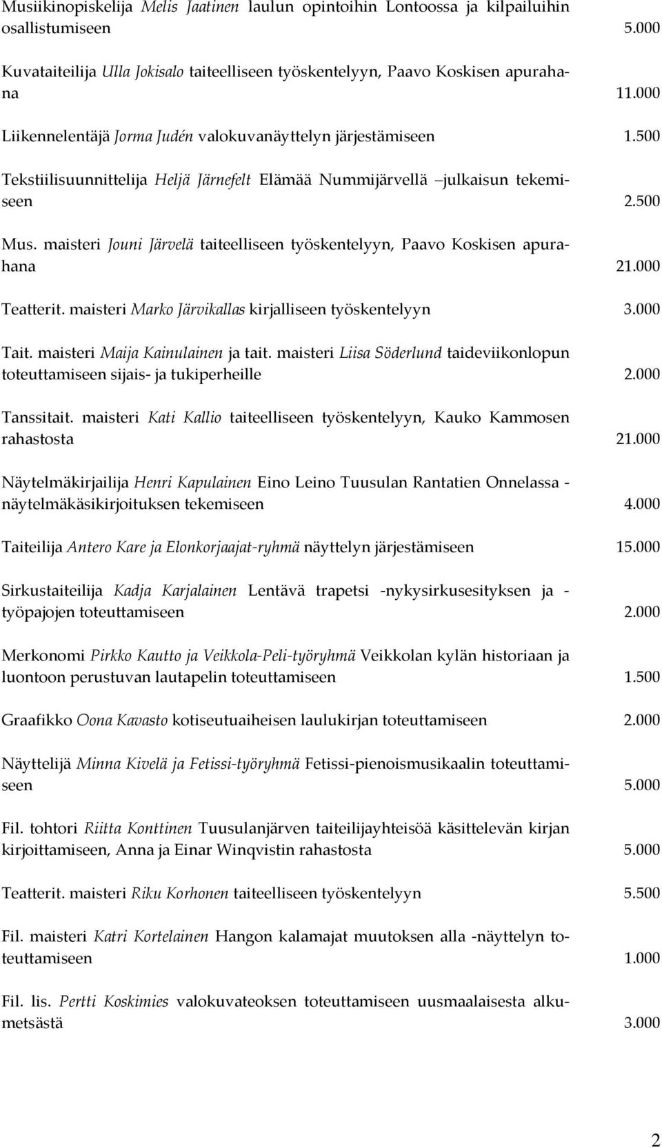 maisteri Jouni Järvelä taiteelliseen työskentelyyn, Paavo Koskisen apurahana 21.000 Teatterit. maisteri Marko Järvikallas kirjalliseen työskentelyyn 3.000 Tait. maisteri Maija Kainulainen ja tait.