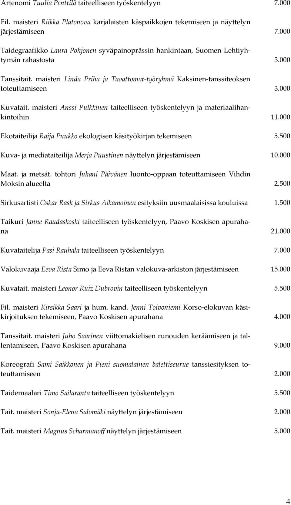 000 Kuvatait. maisteri Anssi Pulkkinen taiteelliseen työskentelyyn ja materiaalihankintoihin 11.000 Ekotaiteilija Raija Puukko ekologisen käsityökirjan tekemiseen 5.