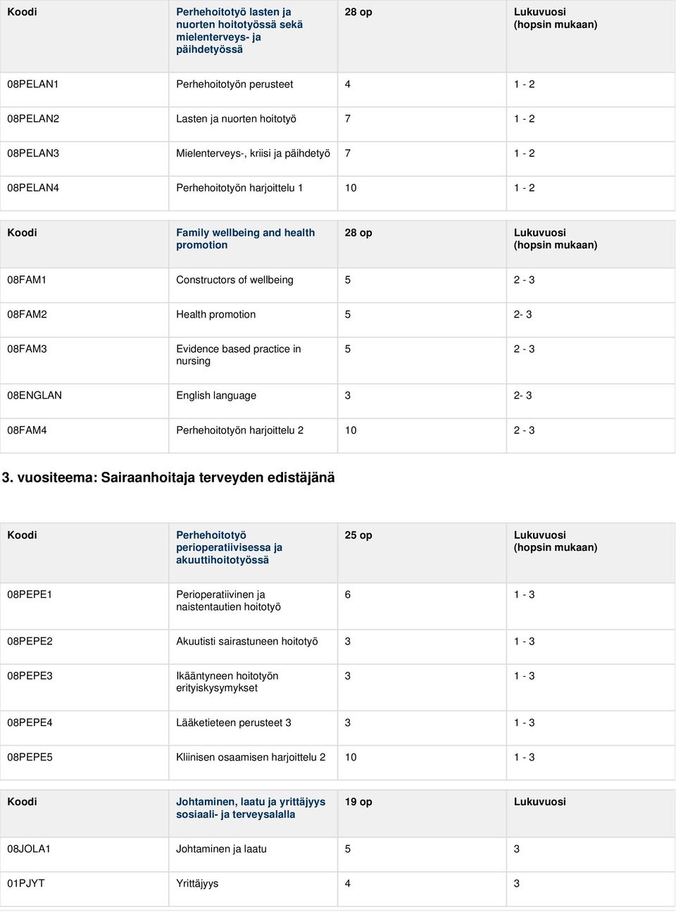 wellbeing 5 2-3 08FAM2 Health promotion 5 2-3 08FAM3 Evidence based practice in nursing 5 2-3 08ENGLAN English language 3 2-3 08FAM4 Perhehoitotyön harjoittelu 2 10 2-3 3.