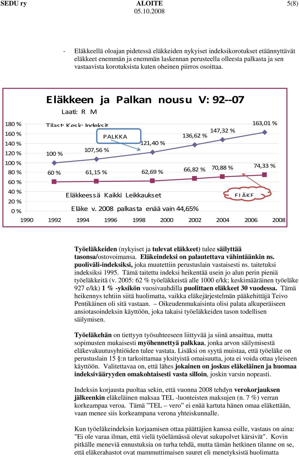 Eläkkeen ja Palkan nousu V: 92--07 Laati: R M 180 % Tilast: Kesk: Indeksit 163,01 % 160 % PALKKA 136,62 % 147,32 % 140 % 121,40 % 120 % 100 % 107,56 % 100 % 80 % 60 % 61,15 % 62,69 % 66,82 % 70,88 %