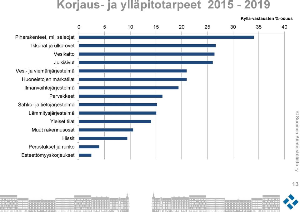 salaojat Ikkunat ja ulko-ovet Vesikatto Julkisivut Vesi- ja viemärijärjestelmä Huoneistojen