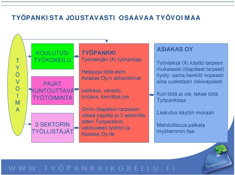 Omiin tilapäisiin tarpeisiin väkeä pajoilta ja 3 sektorilta, sitten Työpankkiin vakituiseen työhön ja Asiakas Oy:lle ASIAKAS OY Työntekijä (X) käyttö