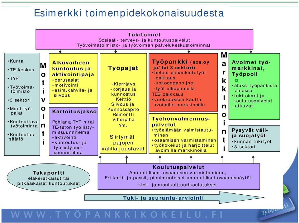 kahvila ja siivous Kartoitusjakso Pohjana TYP:n tai TE tston tyollistymissuunnitelma aktivointi kuntoutus ja työllistymissuunnitelma Työpajat Kierrätys korjaus ja kunnostus Keittiö Siivous ja