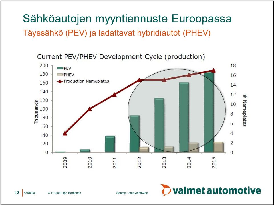ja ladattavat hybridiautot