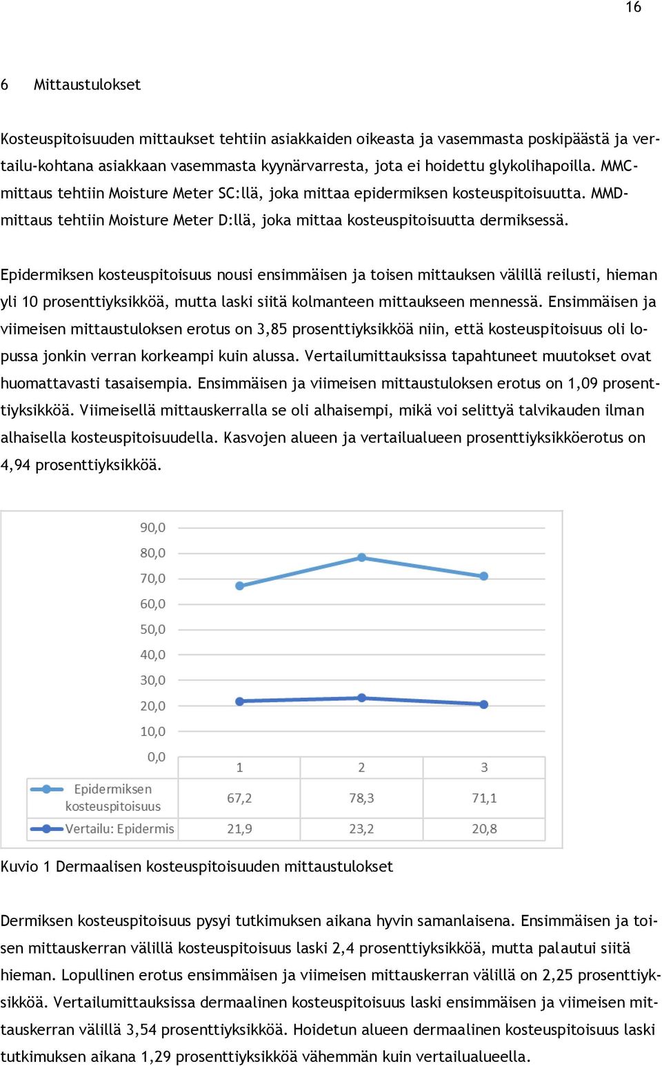 Epidermiksen kosteuspitoisuus nousi ensimmäisen ja toisen mittauksen välillä reilusti, hieman yli 10 prosenttiyksikköä, mutta laski siitä kolmanteen mittaukseen mennessä.