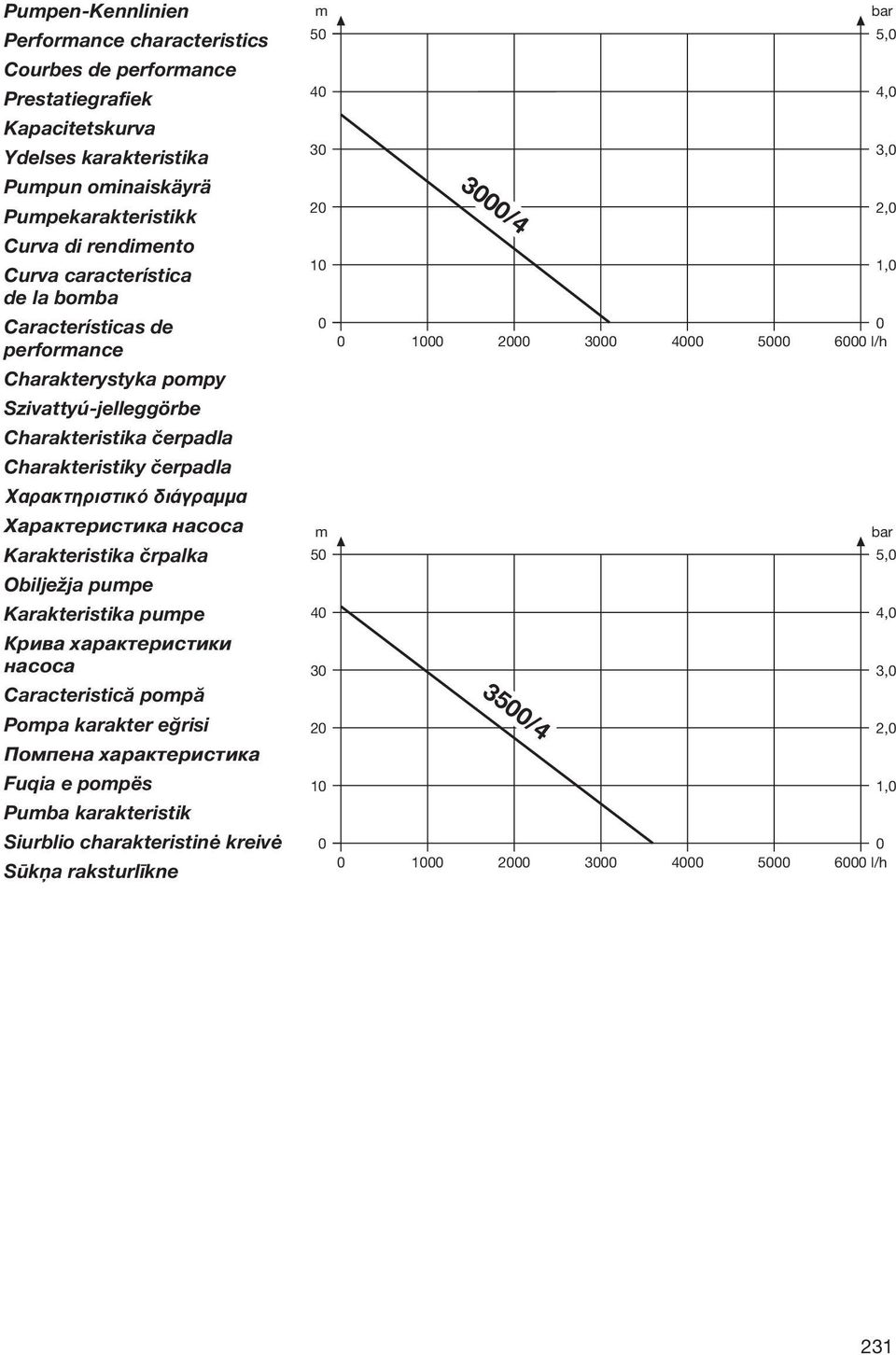 Karakteristika črpalka Obilježja pumpe Karakteristika pumpe Крива характеристики насоса Caracteristică pompă Pompa karakter eğrisi Помпена характеристика Fuqia e pompës Pumba karakteristik Siurblio