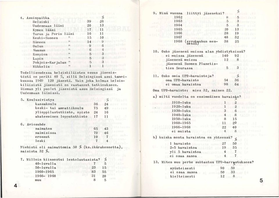 % 1962 8 5 1963 5 3 1964 5 3 1965 20 13 1966 28 19 1967 48 32 1968 ( s li sk n sa, uhun men- 38 25 10. Onko jäsenenä muissa alan yhdistyksissä?