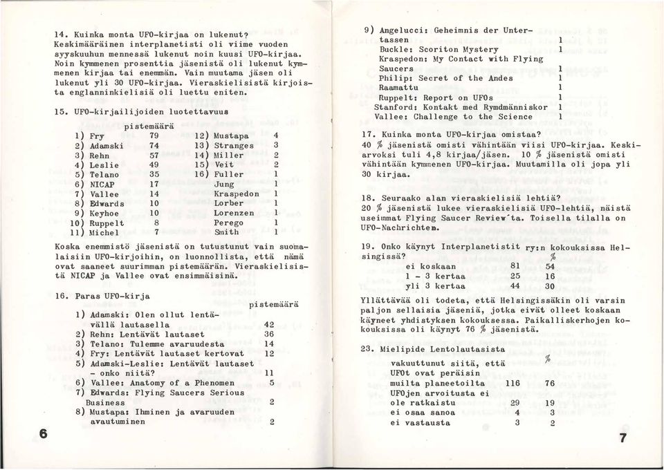 UPO-kirjailijoiden luotettavuus 1) Fry 2) Adamski pistemäärä 79 74 13) 49 12) Mustapa 4 Stranges 3 14) :Miller 2 3) Rehn 57 4) Leslie 15) Veit 2 5) Telano 35 16) FUller l 6) Nl CAP 17 Jung l 7)